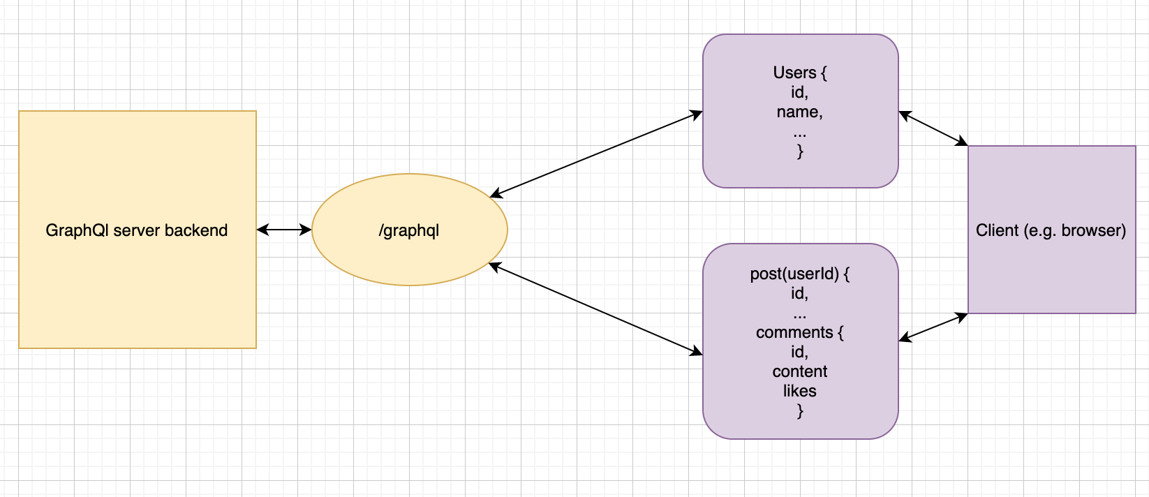 With GraphQL only one request is needed to get the comments on a blog post (given the user’s id)