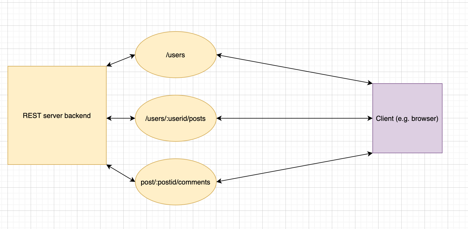 RESTful architecture — all requests from top to bottom must be made to access comments on a post