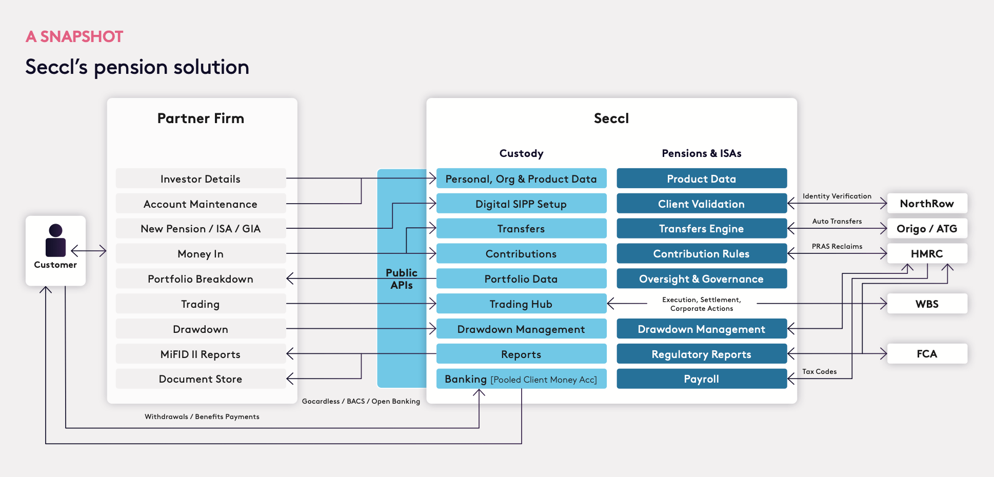 A snapshot: Seccl's pension solution