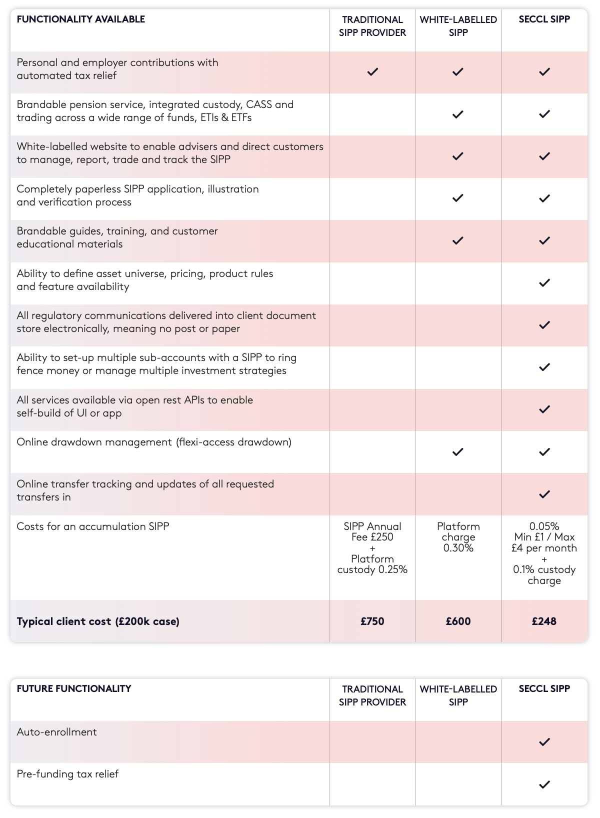Tables showing functionality available and future functionality